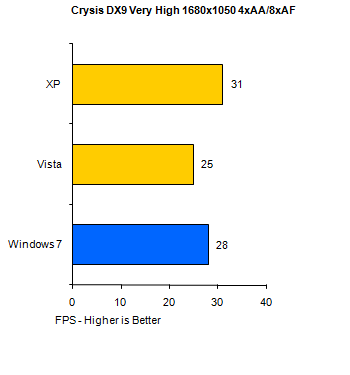 crisisdx9 vh windows7 Windows 7 vs Windows Vista vs Windows XP (Tests Rendimiento)