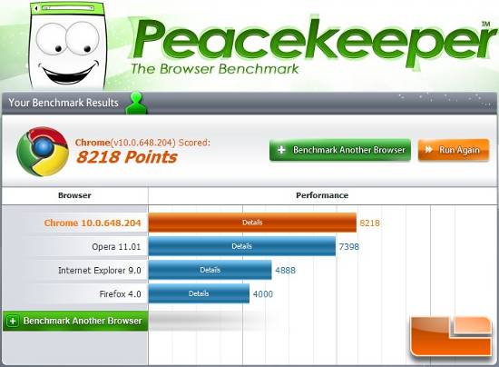 Segun Peacekeeper, Google Chrome  es el navegador web mas rápido del momento