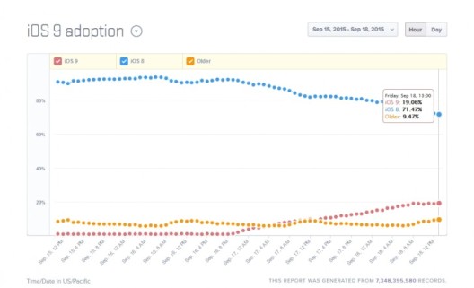 iOS 9 supera el 20% de adopción en casi 48 horas